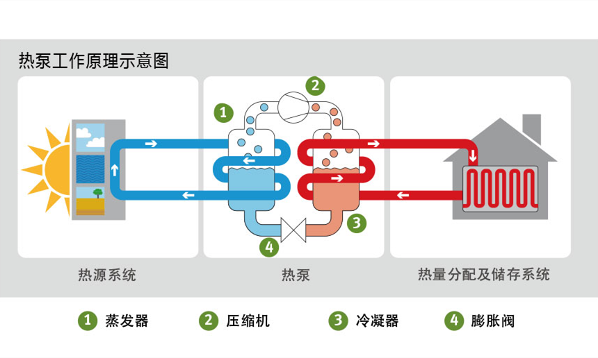 ?空氣源熱泵原理是什么，空氣源熱泵節(jié)能原理