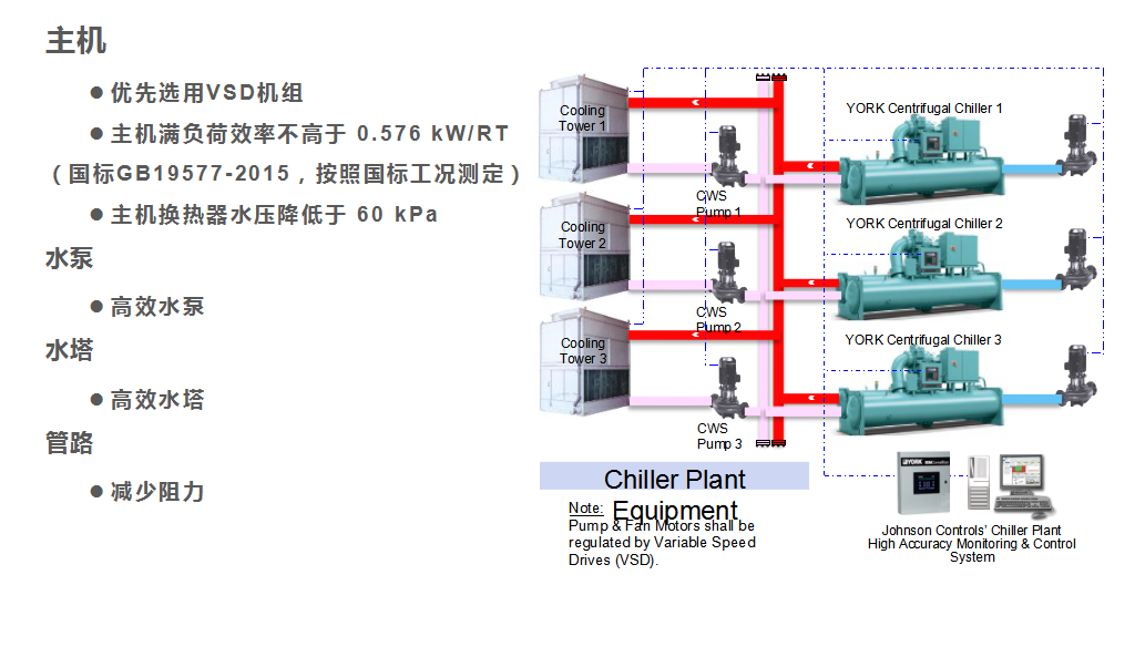 制冷機房現(xiàn)存問題