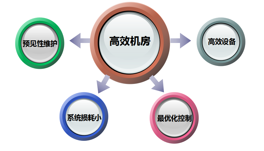高效機房要點總結(jié)