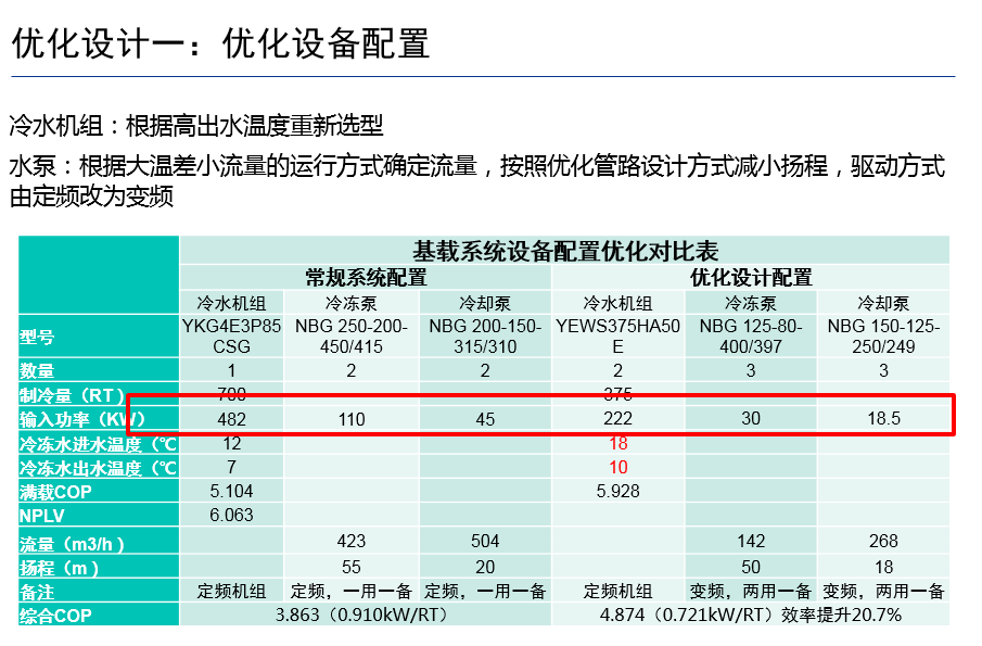 高效機房優(yōu)化設(shè)計思路