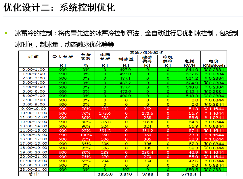 高效機房優(yōu)化設(shè)計思路