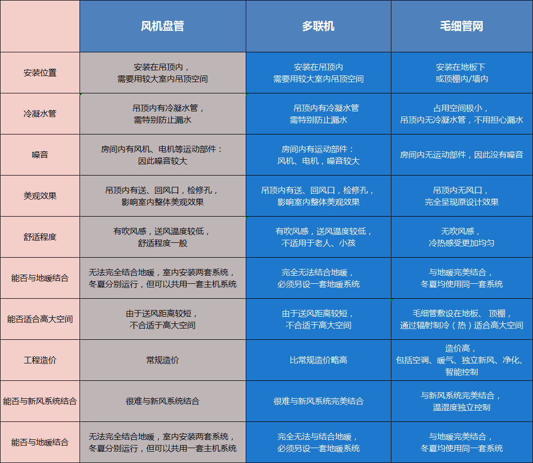 毛細管輻射空調(diào)系統(tǒng)原理是什么，跟傳統(tǒng)空調(diào)有什么區(qū)別